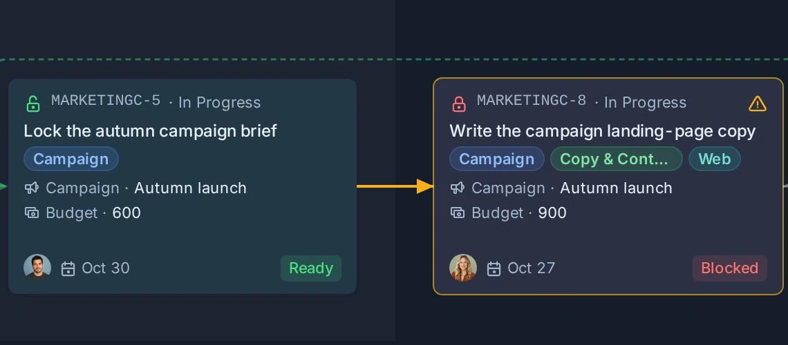 Kanera Dependencies view of the autumn campaign chain: the campaign brief is the bottleneck, and the landing-page copy is blocked behind it