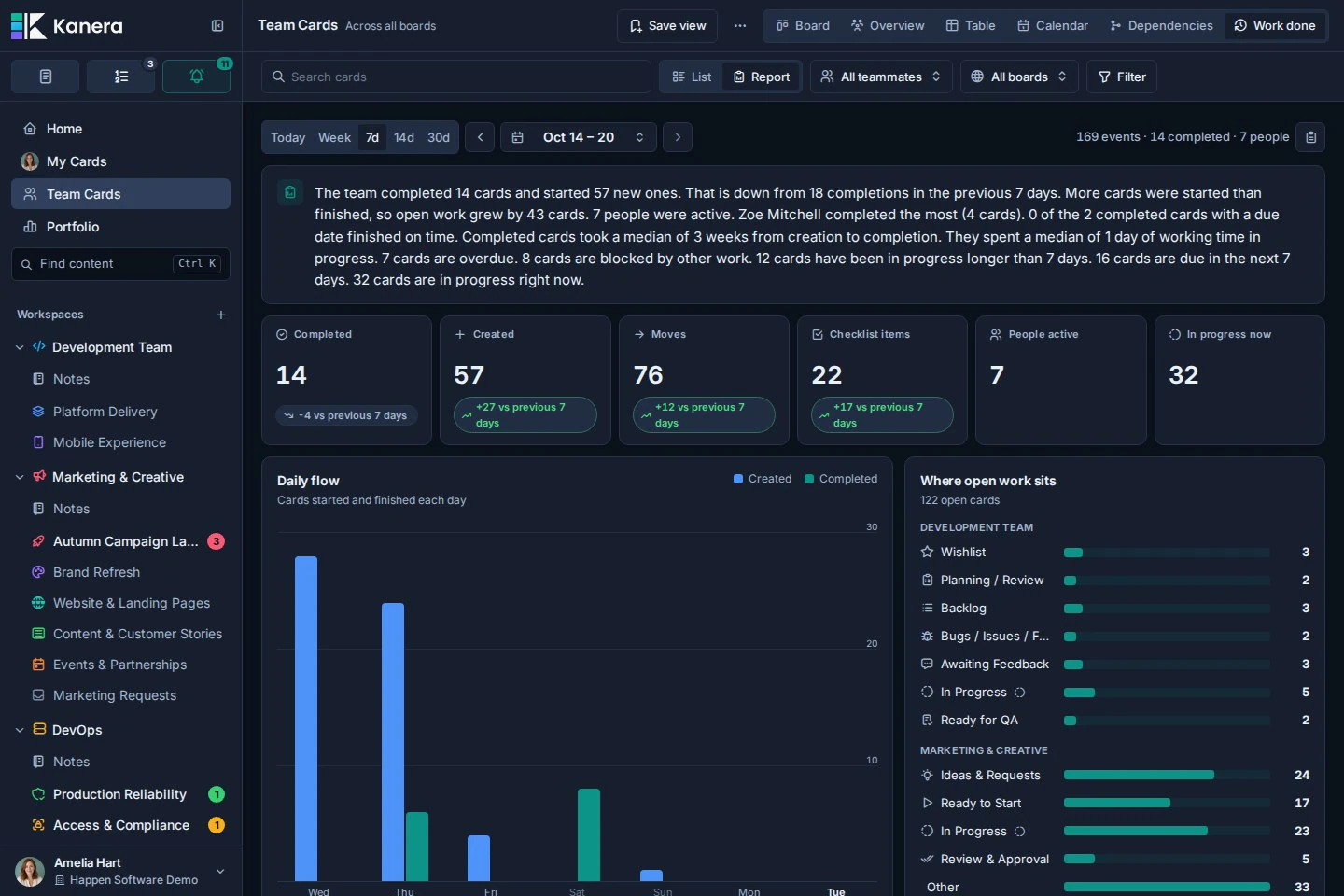Team Cards Work Done Report with a written summary, period metrics, daily created and completed flow, and current open work by list