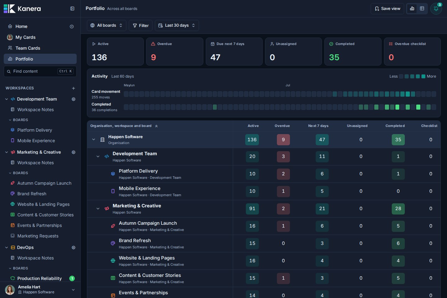 Kanera Portfolio listing the organisation, its workspaces, and their boards with active, overdue, next 7 days, unassigned, and completed totals on each row