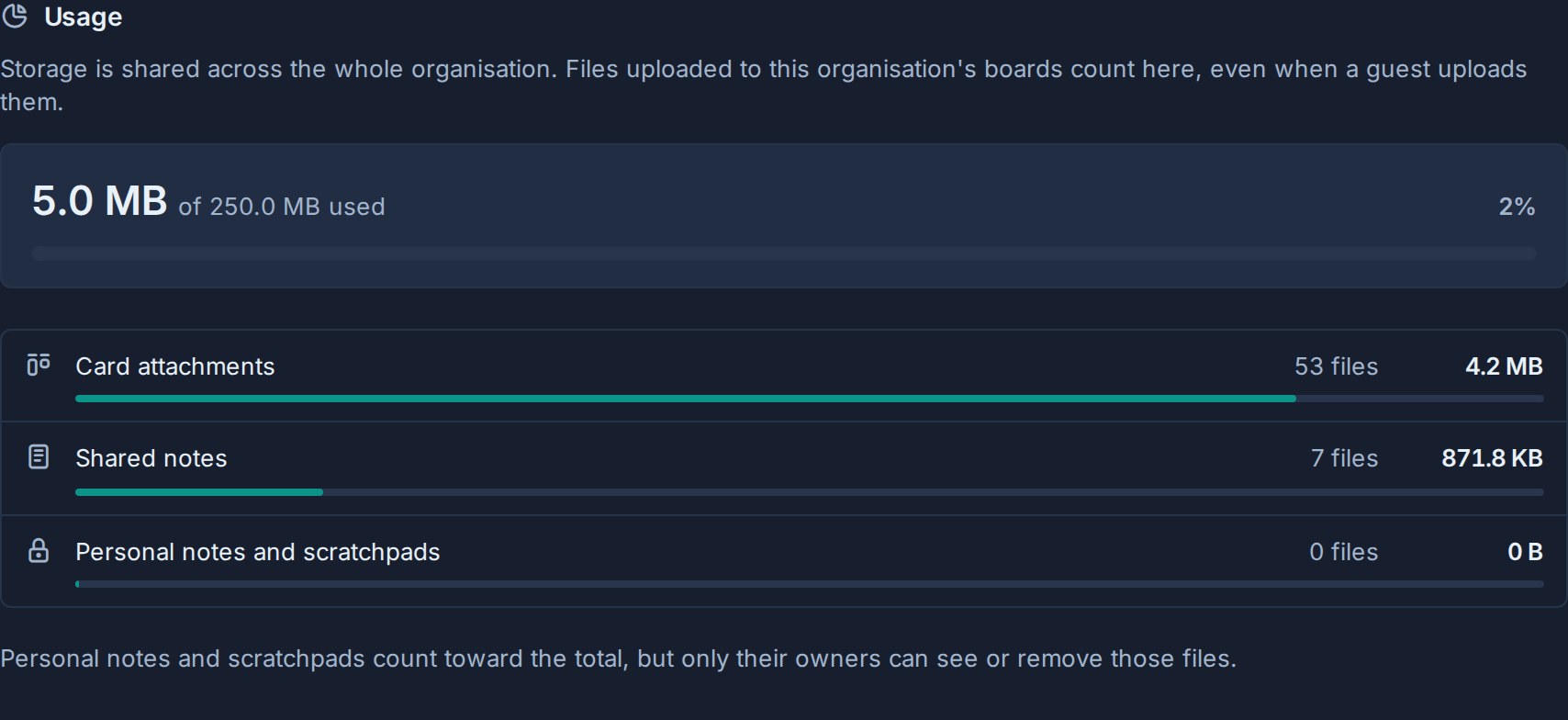 The dark-mode Usage section of organisation Storage settings: 5.0 MB of 250.0 MB used at 2%, then card attachments (53 files, 4.2 MB), shared notes (7 files, 871.8 KB), and personal notes and scratchpads (0 files, 0 B).