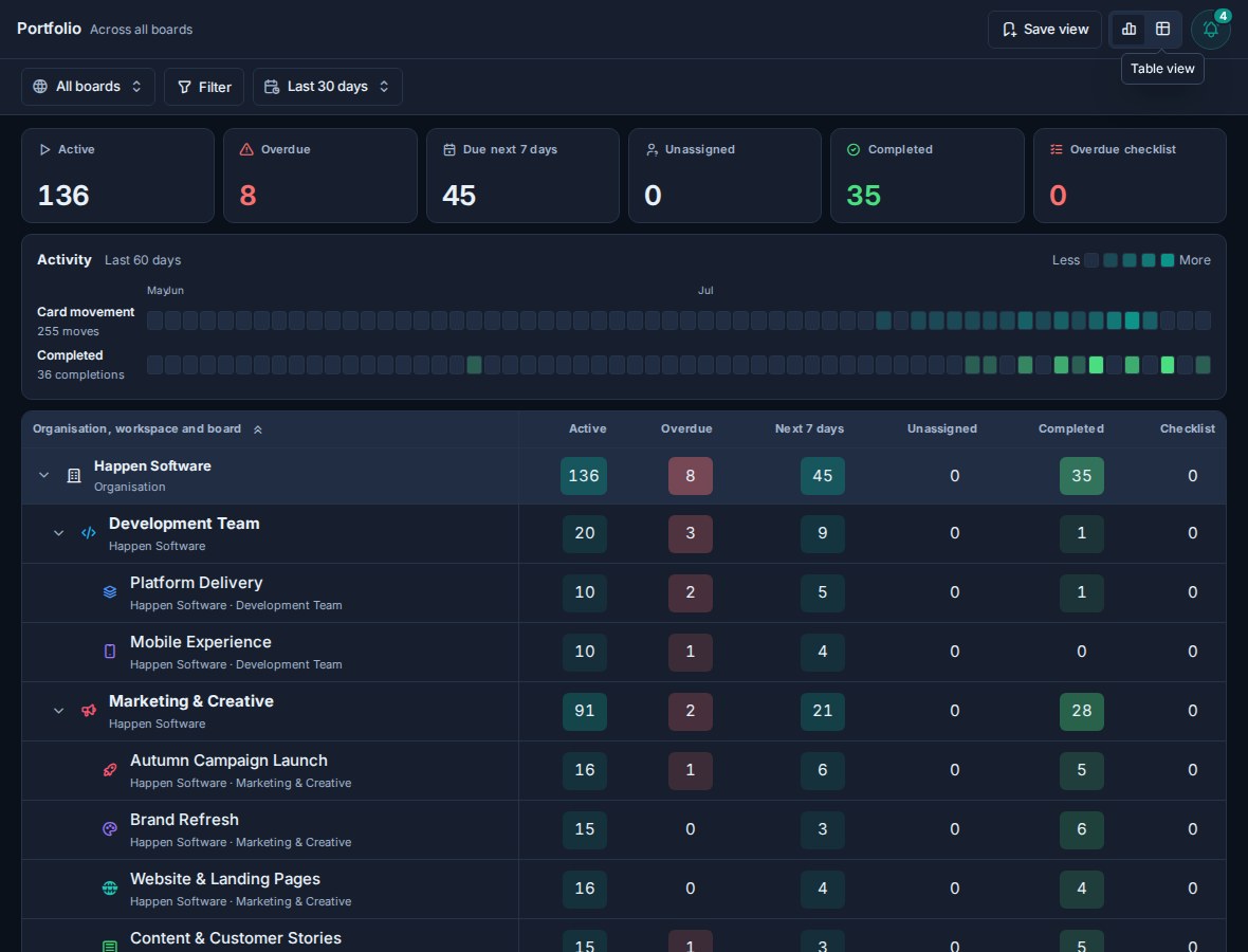 Portfolio Summary showing delivery metrics, 60-day activity, and the organisation-to-board hierarchy.