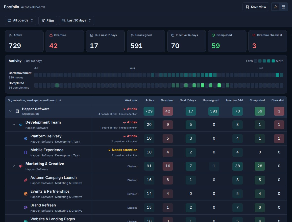 Portfolio Summary showing delivery metrics, 60-day activity, and the organisation-to-board hierarchy.