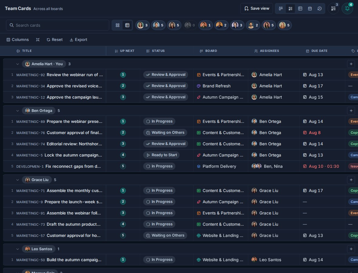 Team Cards Up next table grouping readable queues by person with card status, source board, assignees, and due dates.