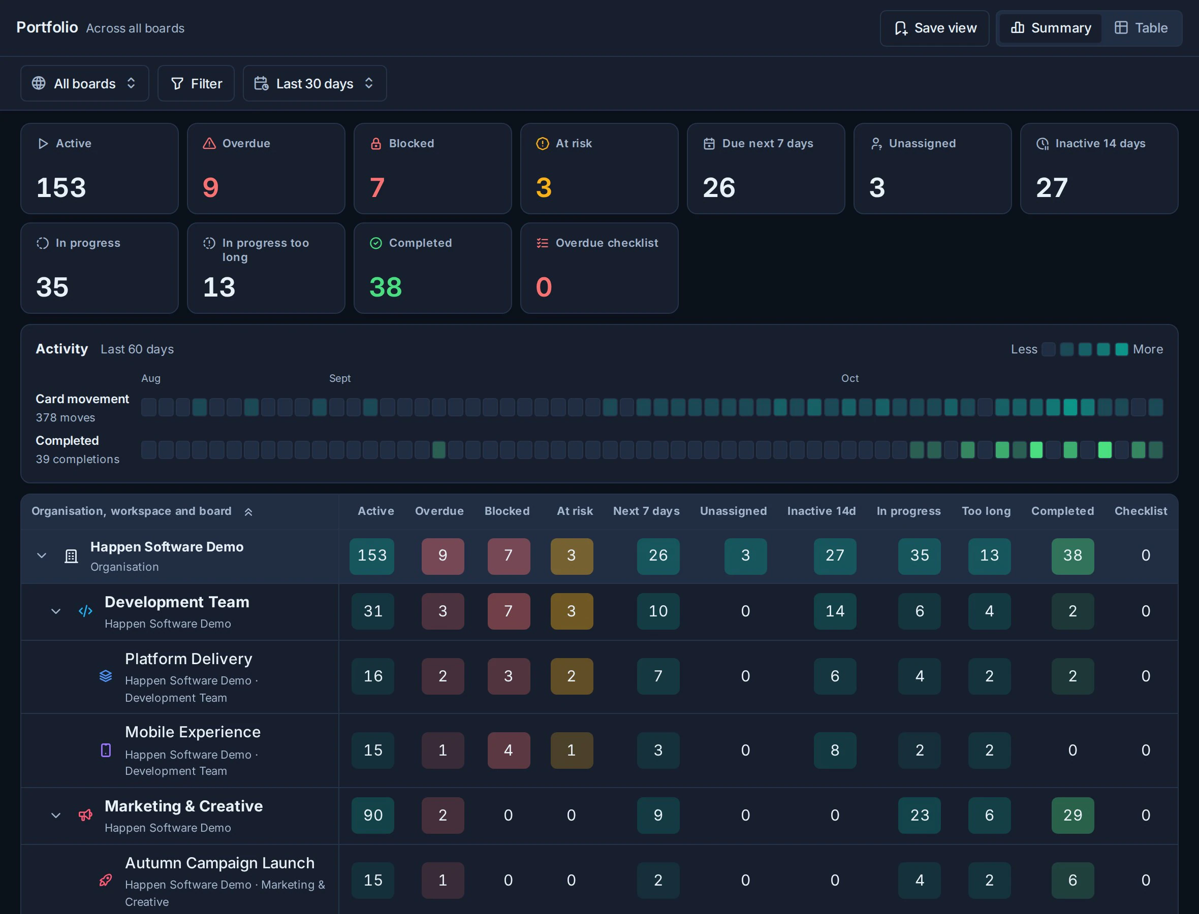 Portfolio reporting with headline delivery metrics, activity strips, and expandable organisation, workspace, and board rows.