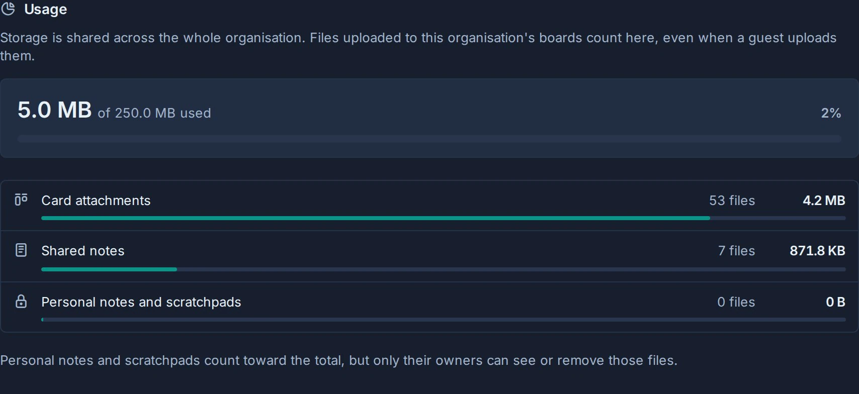 Der Dunkelmodus-Nutzungsabschnitt der Organisation. Speichereinstellungen: 5,0 MB von 250,0 MB bei 2 % genutzt, dann Kartenanhänge (53 Dateien, 4,2 MB), geteilte Notizen (7 Dateien, 871,8 KB) und persönliche Notizen und Notizblöcke (0 Dateien, 0 B).